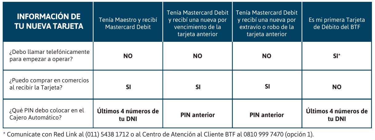 MasterCard Debit - Cuadro de diferentes situaciones 2024