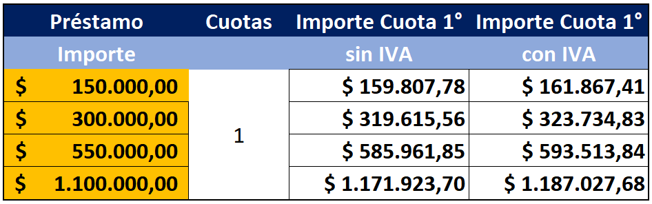 Tabla de Cuotas de acuerdo a plazo de pago