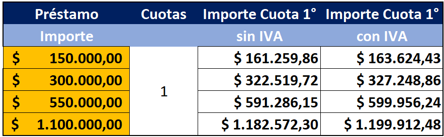 Tabla de Cuotas de acuerdo a plazo de pago