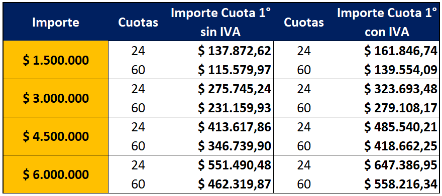 Tabla de simulación del préstamo