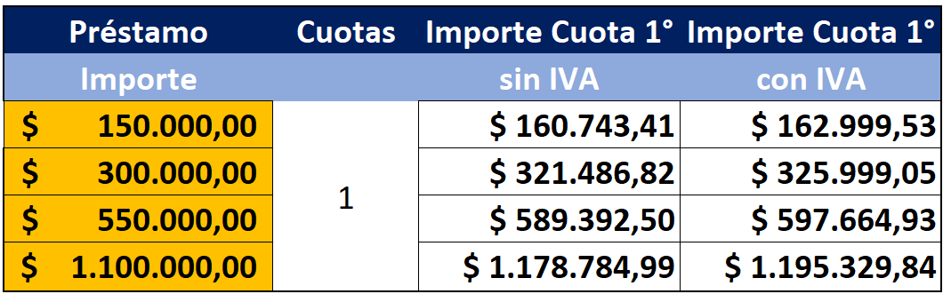 Tabla de Cuotas de acuerdo a plazo de pago