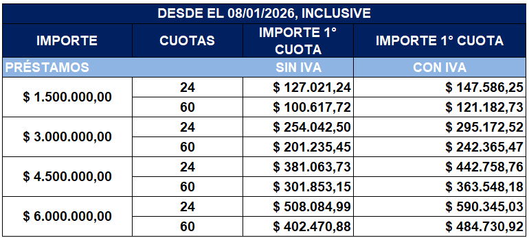 Tabla de simulación del préstamo