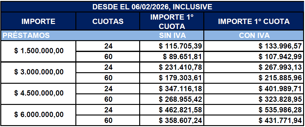 Tabla de simulación del préstamo