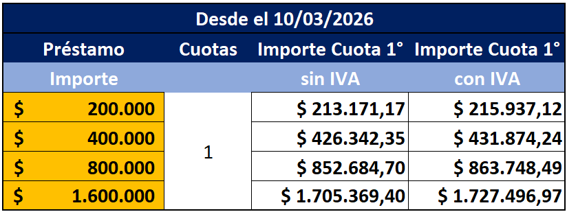 Tabla de Cuotas de acuerdo a plazo de pago