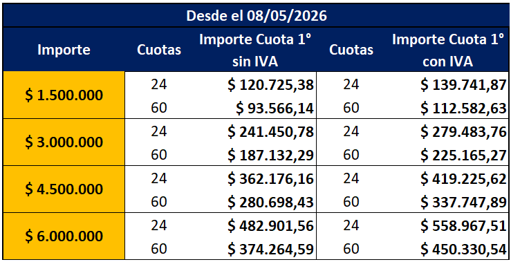 Tabla de simulación del préstamo