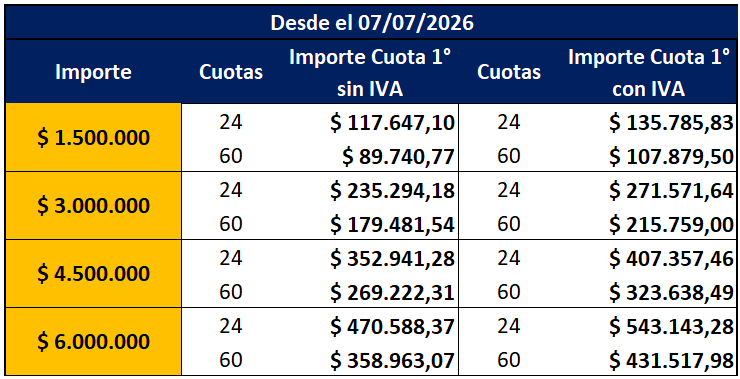 Tabla de simulación del préstamo
