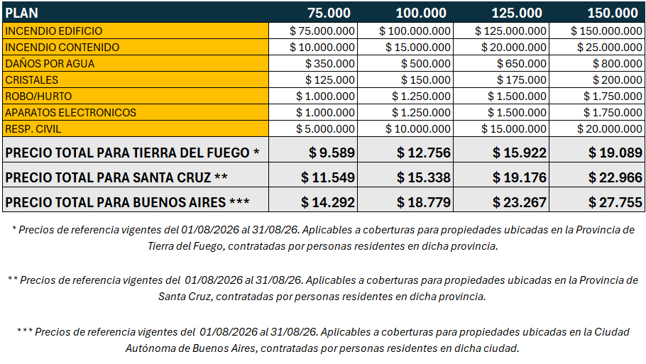 Cuadro de cotización de promoción de Seguro Hogar. Precios para TDF, Santa Cruz y Buenos Aires. 