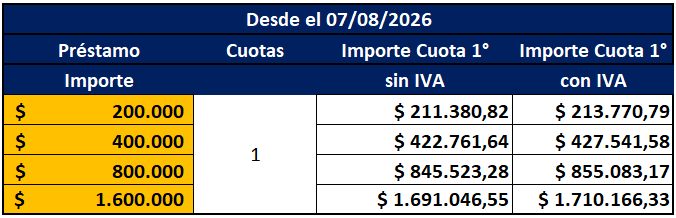 Cuadro de cuotas Préstamo Efectivo Express vigencia agosto 2026